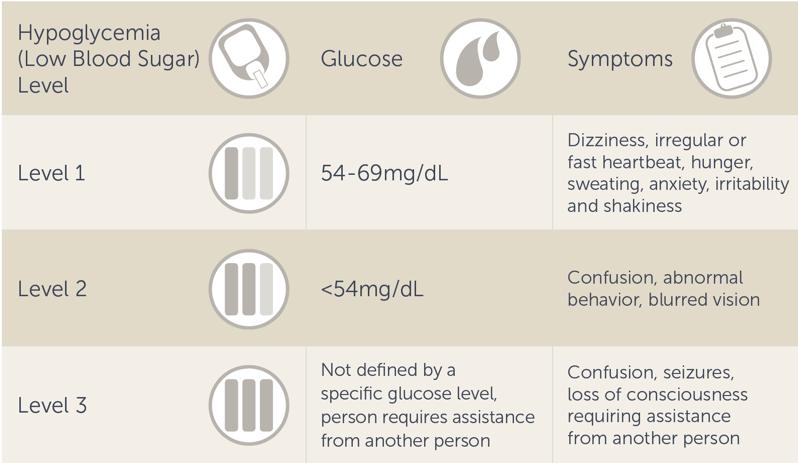 Hypoglycemia levels chart with symptoms